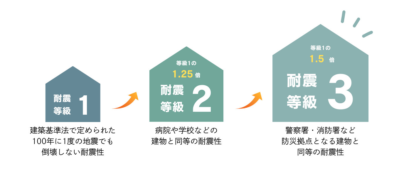 耐震性能のイメージ
