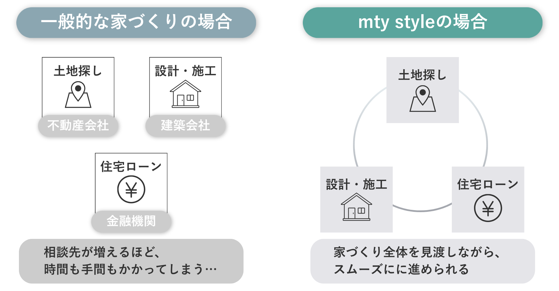家づくりを、もっとシンプルに。