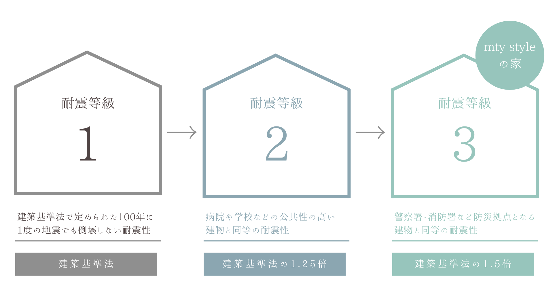 耐震性能のイメージ