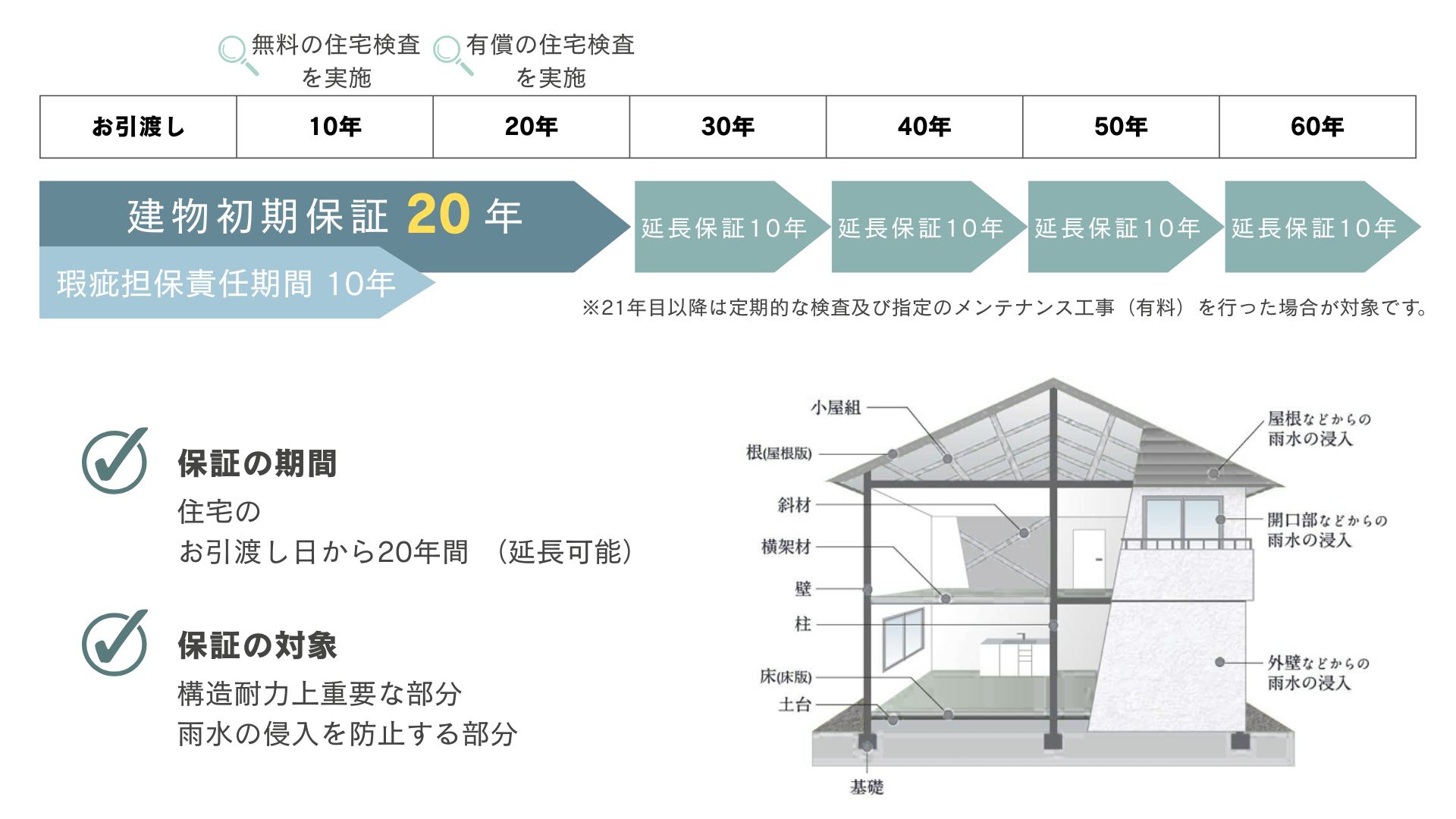 60年保証